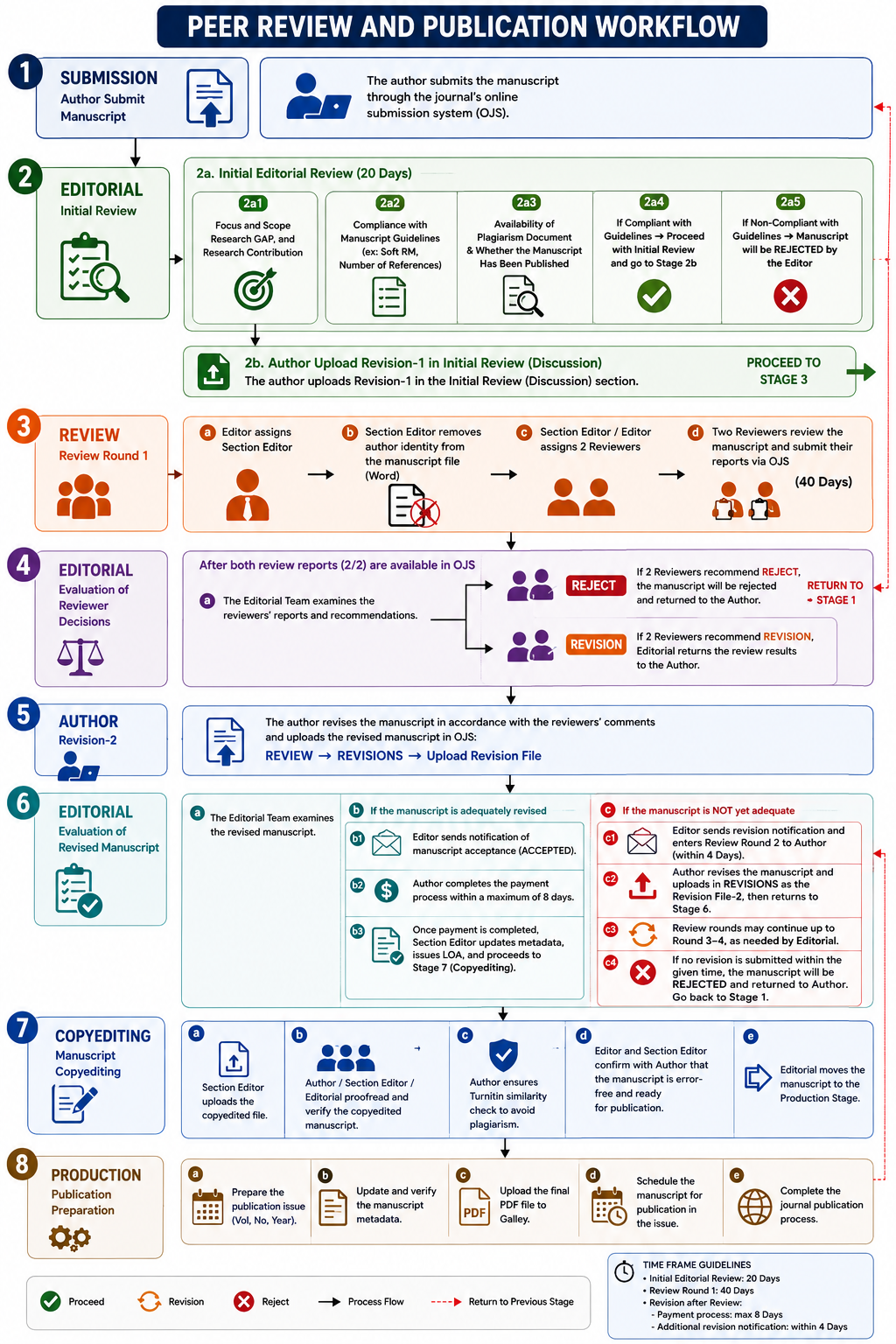Peer Review and Publication Workflow J-SEA